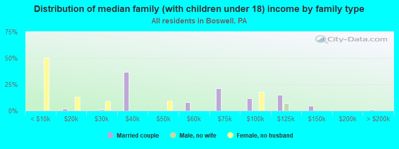 Distribution of median family (with children under 18) income by family type