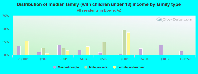 Distribution of median family (with children under 18) income by family type