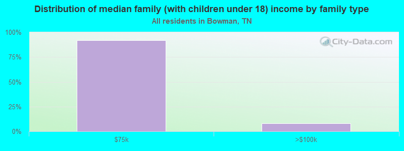 Distribution of median family (with children under 18) income by family type