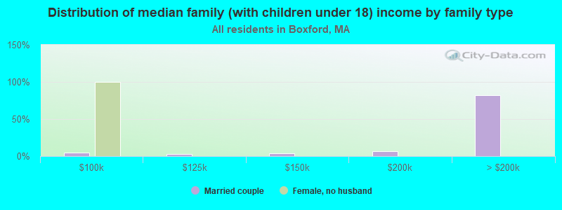 Distribution of median family (with children under 18) income by family type