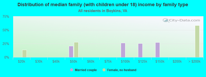 Distribution of median family (with children under 18) income by family type