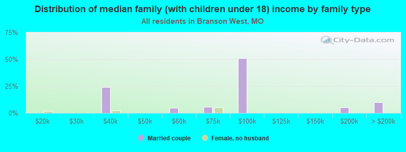 Distribution of median family (with children under 18) income by family type