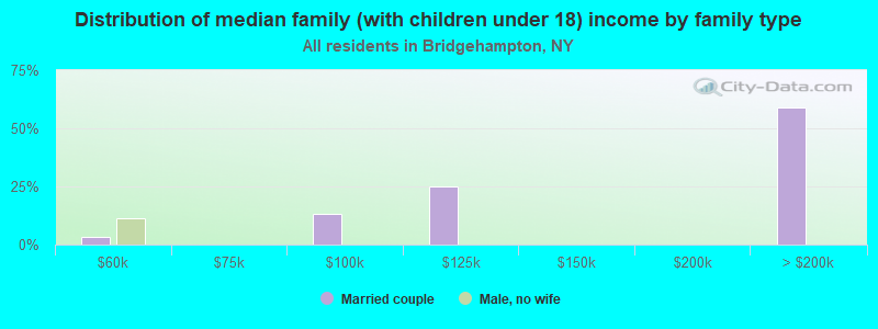 Distribution of median family (with children under 18) income by family type