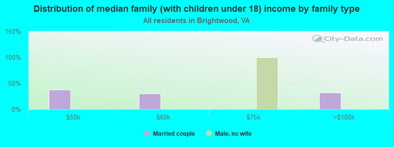 Distribution of median family (with children under 18) income by family type