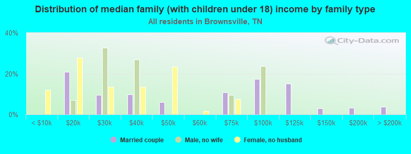 Distribution of median family (with children under 18) income by family type