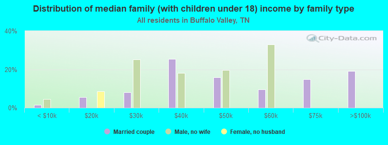 Distribution of median family (with children under 18) income by family type