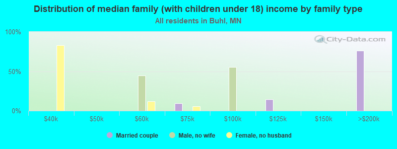 Distribution of median family (with children under 18) income by family type