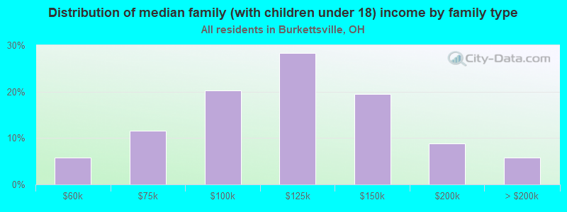 Distribution of median family (with children under 18) income by family type