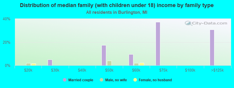 Distribution of median family (with children under 18) income by family type