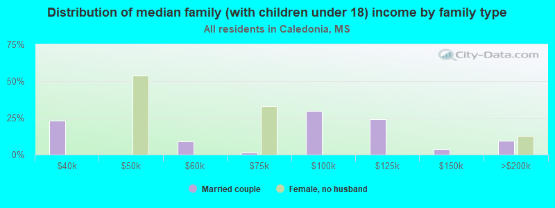 Distribution of median family (with children under 18) income by family type