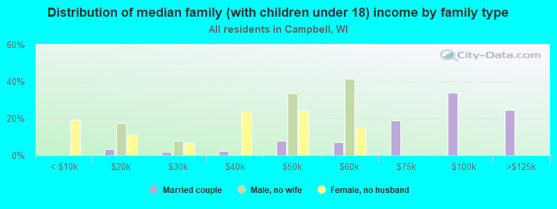 Distribution of median family (with children under 18) income by family type