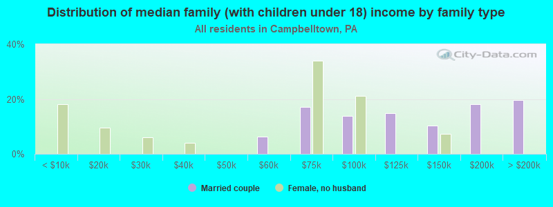 Distribution of median family (with children under 18) income by family type