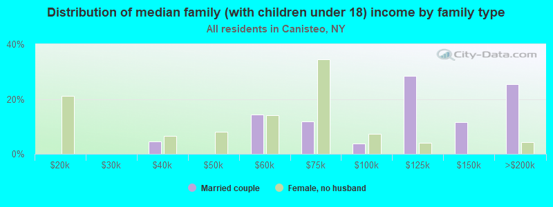 Distribution of median family (with children under 18) income by family type