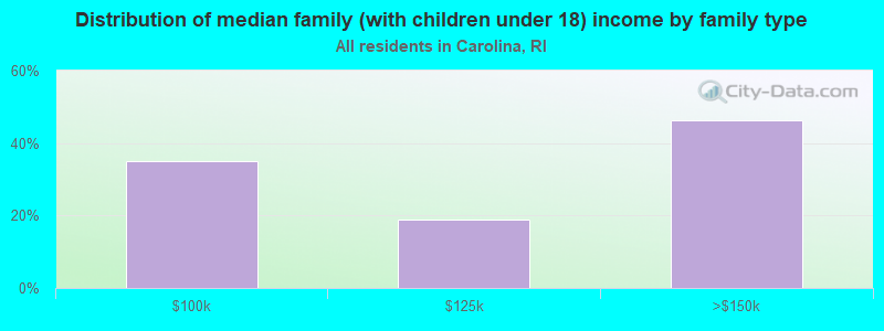 Distribution of median family (with children under 18) income by family type