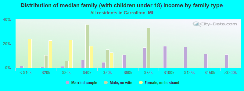 Distribution of median family (with children under 18) income by family type