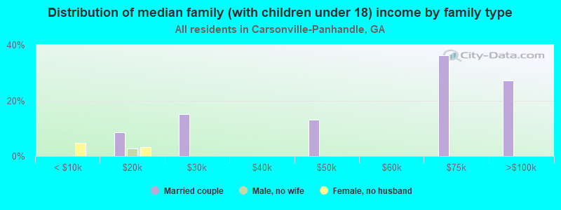 Distribution of median family (with children under 18) income by family type