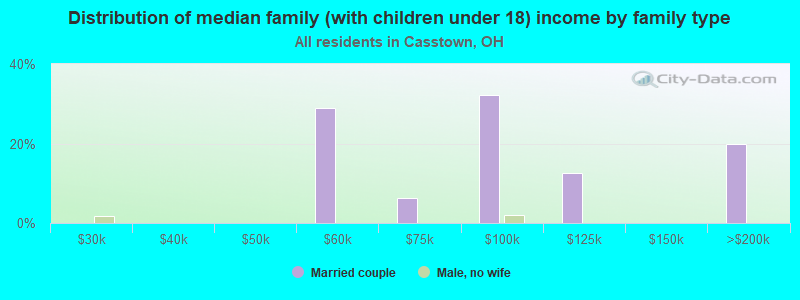 Distribution of median family (with children under 18) income by family type