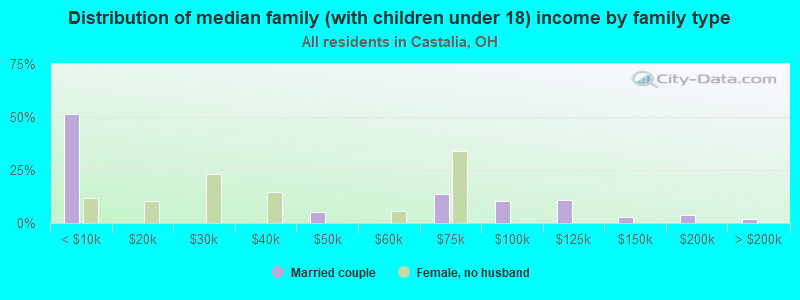 Distribution of median family (with children under 18) income by family type