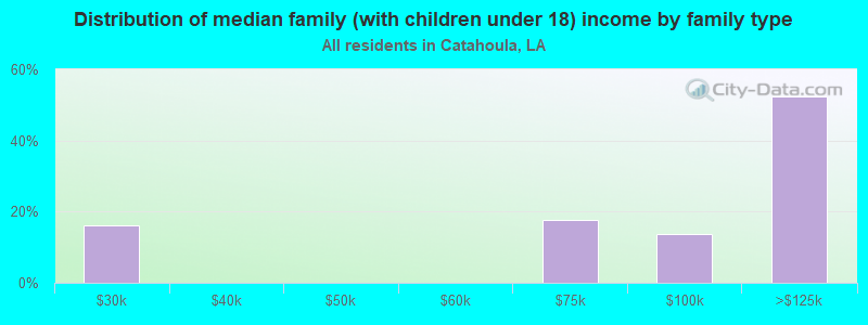 Distribution of median family (with children under 18) income by family type