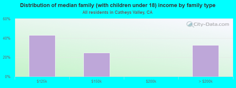 Distribution of median family (with children under 18) income by family type