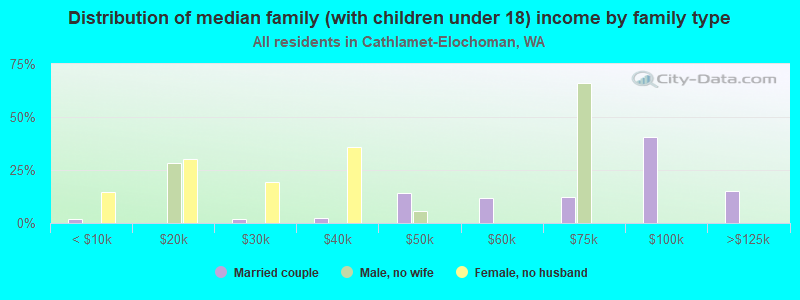 Distribution of median family (with children under 18) income by family type