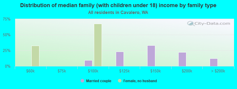 Distribution of median family (with children under 18) income by family type