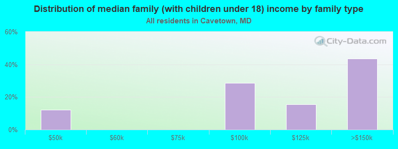 Distribution of median family (with children under 18) income by family type