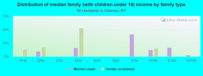 Distribution of median family (with children under 18) income by family type