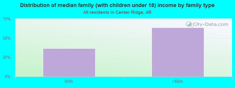 Distribution of median family (with children under 18) income by family type