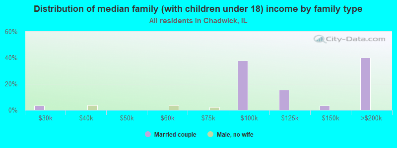 Distribution of median family (with children under 18) income by family type