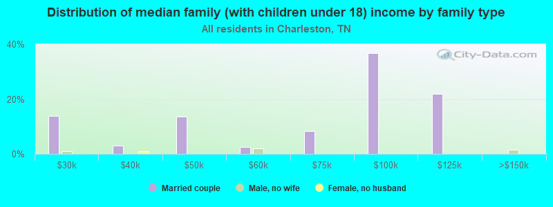 Distribution of median family (with children under 18) income by family type