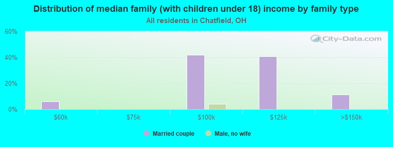 Distribution of median family (with children under 18) income by family type