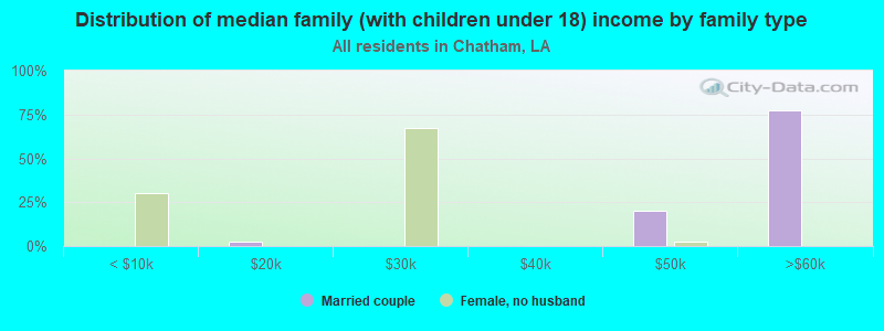 Distribution of median family (with children under 18) income by family type