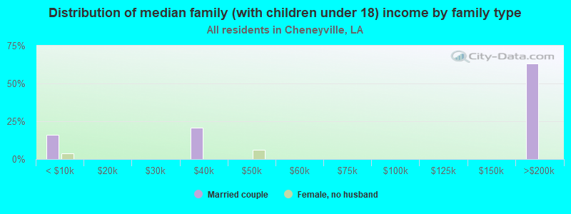 Distribution of median family (with children under 18) income by family type