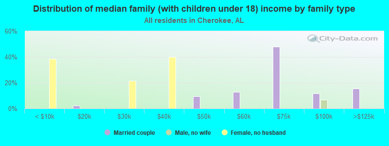 Distribution of median family (with children under 18) income by family type