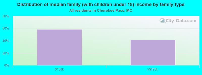 Distribution of median family (with children under 18) income by family type