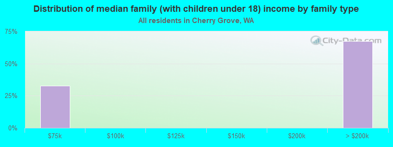 Distribution of median family (with children under 18) income by family type