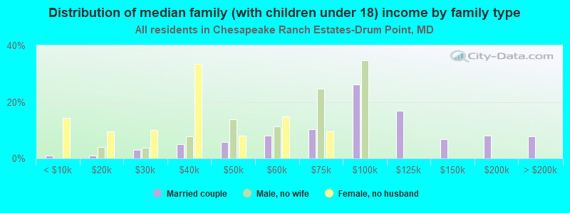 Distribution of median family (with children under 18) income by family type