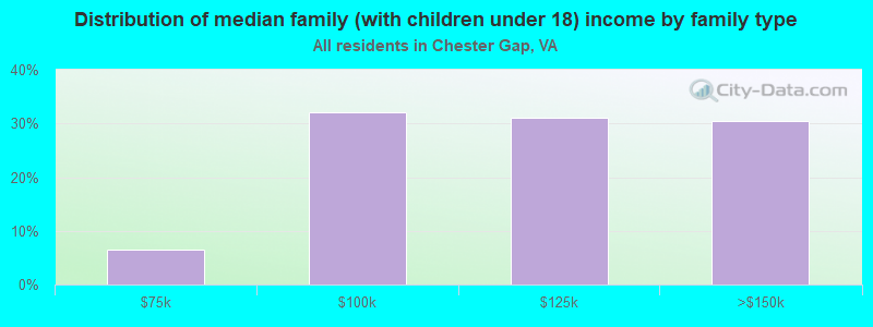 Distribution of median family (with children under 18) income by family type