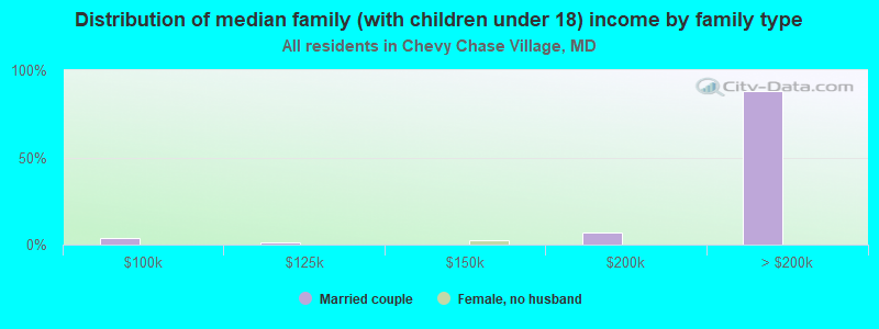 Distribution of median family (with children under 18) income by family type