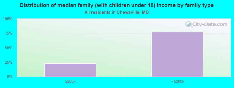 Distribution of median family (with children under 18) income by family type