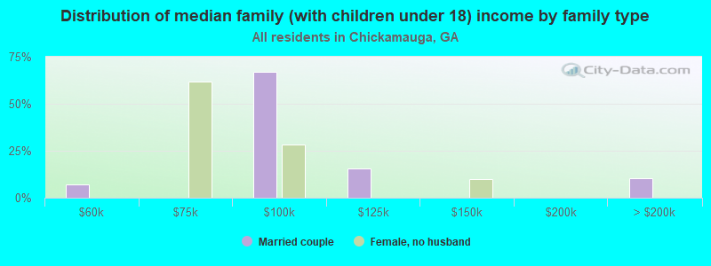 Distribution of median family (with children under 18) income by family type