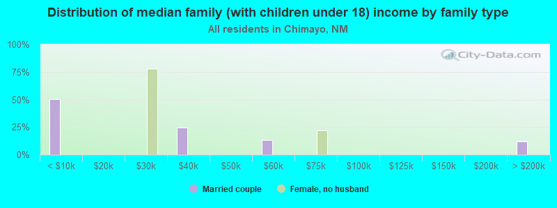 Distribution of median family (with children under 18) income by family type