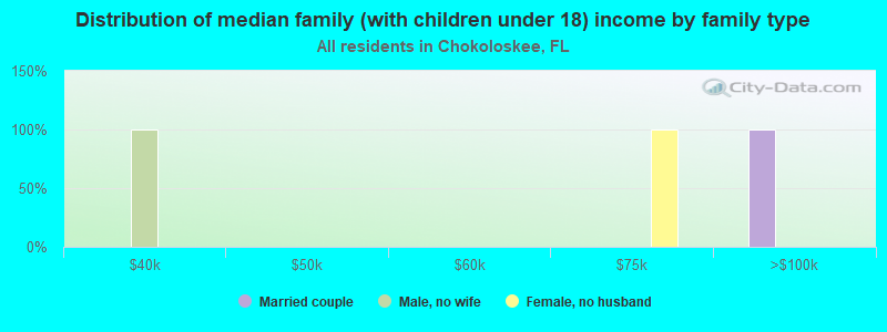 Distribution of median family (with children under 18) income by family type