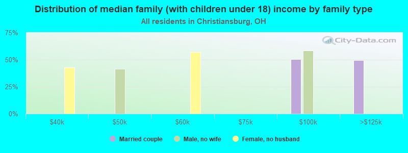 Distribution of median family (with children under 18) income by family type