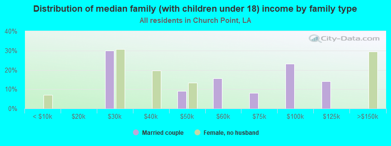 Distribution of median family (with children under 18) income by family type