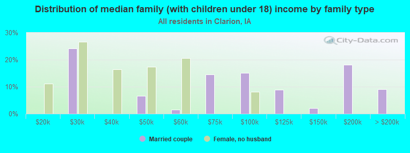 Distribution of median family (with children under 18) income by family type