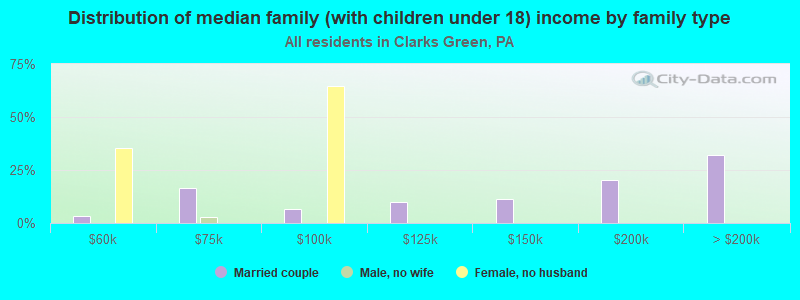 Distribution of median family (with children under 18) income by family type