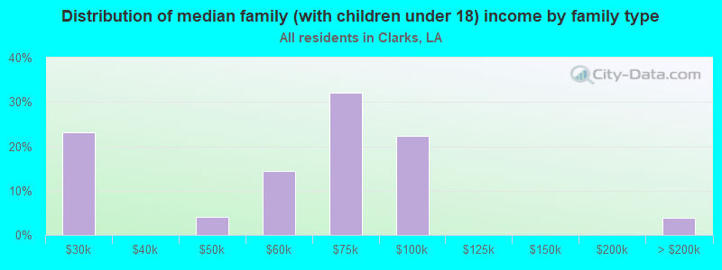 Distribution of median family (with children under 18) income by family type