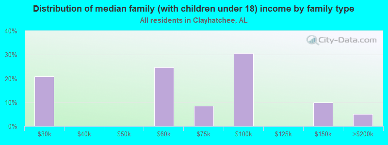 Distribution of median family (with children under 18) income by family type